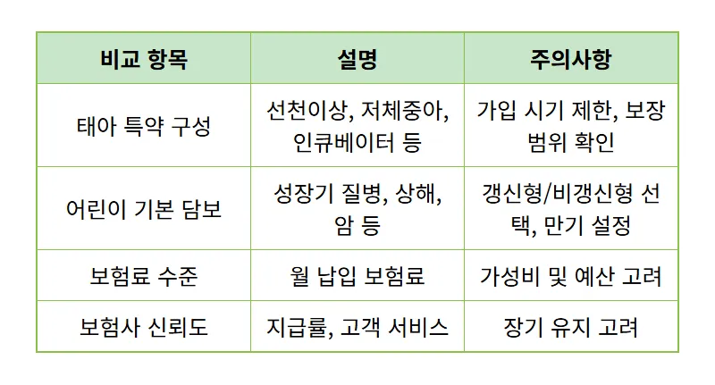 태아보험 가입시기 놓치면 후회? 비교사이트 3단계 활용 현실적인 꿀팁 - 상세 표
