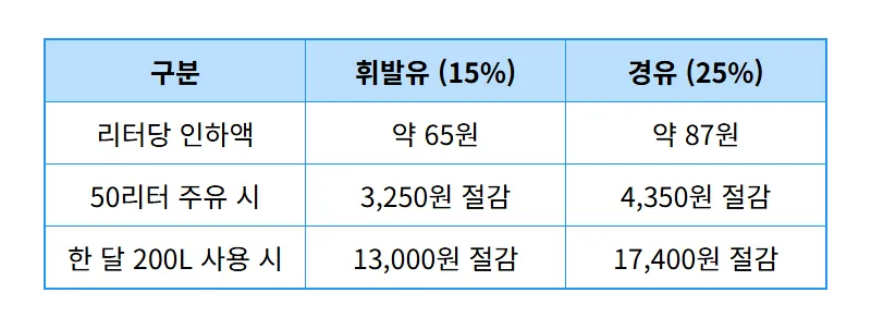 휘발유 유류세 인하 15% 경유 25% 확대 혜택 받는 현실적인 시점과 꿀팁 - 상세 표