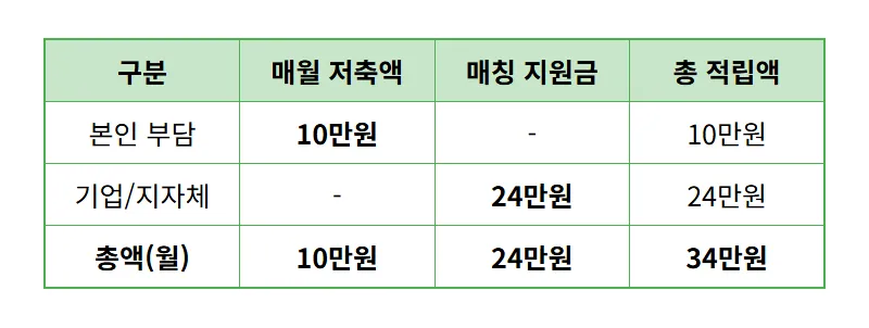 중장년 재형저축 3차 신청 꿀팁: 매달 10만원에 24만원 추가 받는 현실적인 방법 - 상세 표