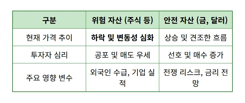 3월 코스피 전망 외국인 7조 매도와 미국 이란 전쟁 속 현실적인 투자 전략 3가지 - 상세 표