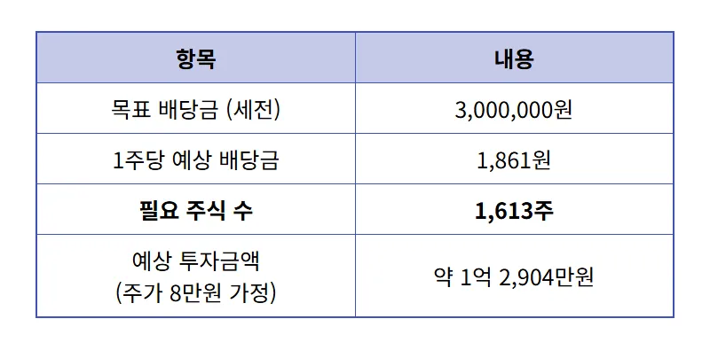 삼성전자 특별배당, 300만원 받으려면? 현실적인 보유량 계산 꿀팁! - 상세 표