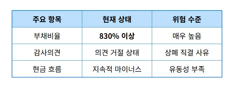 삼부토건 주가 상폐 위기 현실적인 대응 방법 3가지 (4월 14일 운명) - 상세 표