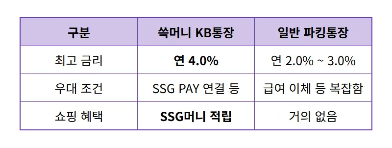 연 4% 쓱머니 KB통장 조건, 파킹통장 특판보다 높은 현실적인 수익 꿀팁 - 상세 표