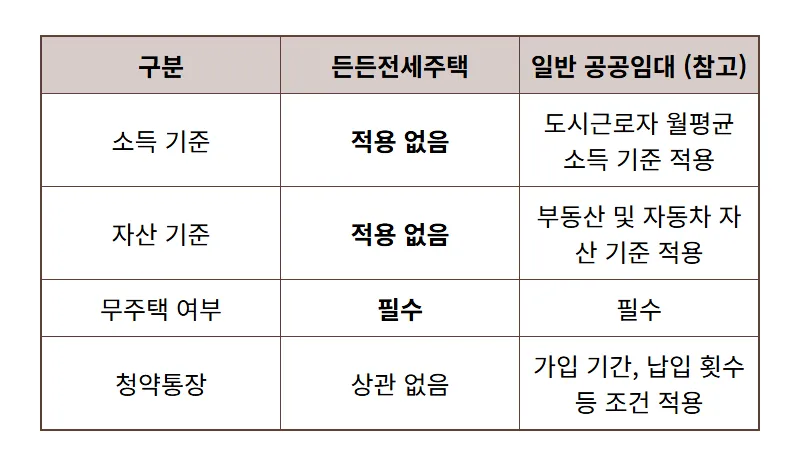 무주택자 주목! HUG 든든전세주택, 시세 90% 계약 현실적인 꿀팁 - 상세 표