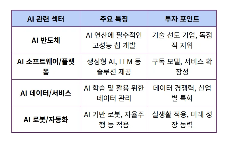 8월 국내 증시 회복, 외국인 순매수 집중 AI 관련주 BEST4 현실적인 투자 꿀팁 - 상세 표