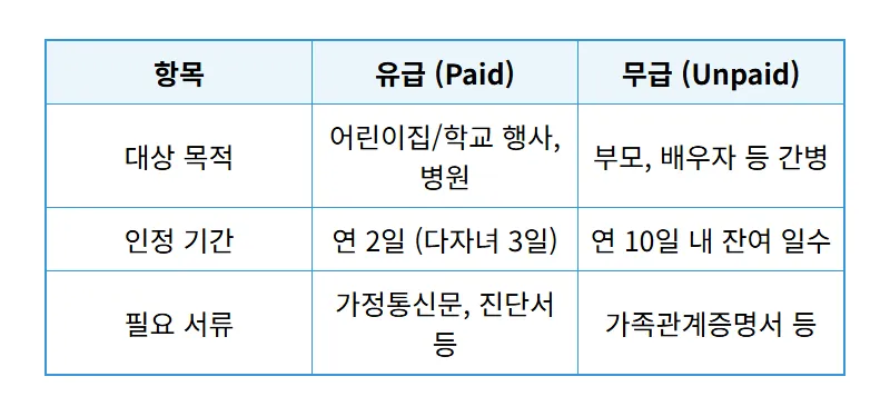 가족돌봄휴가 유급 무급 차이와 2026년 인권위 권고 핵심 정리 - 상세 표