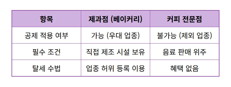 상속세 면제한도 꼼수 대형 카페 위장영업 현실적인 단속 실태와 꿀팁 - 상세 표