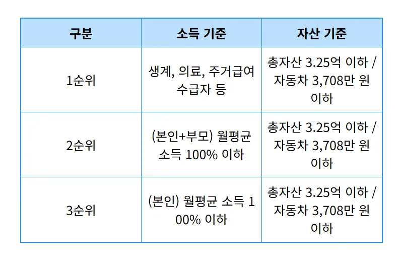 LH 청년전세임대 1·2·3순위, 월세 부담 0원 만드는 현실적인 꿀팁 - 상세 표