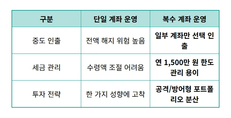 연금저축계좌 두 개 운영하는 현실적인 방법과 절세 꿀팁 - 상세 표