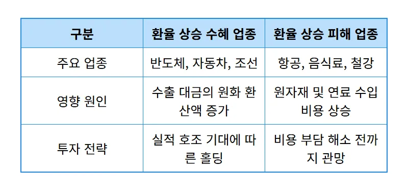 환율 1500원 코스피 전망 현실적인 투자 대응 방법 3가지 - 상세 표