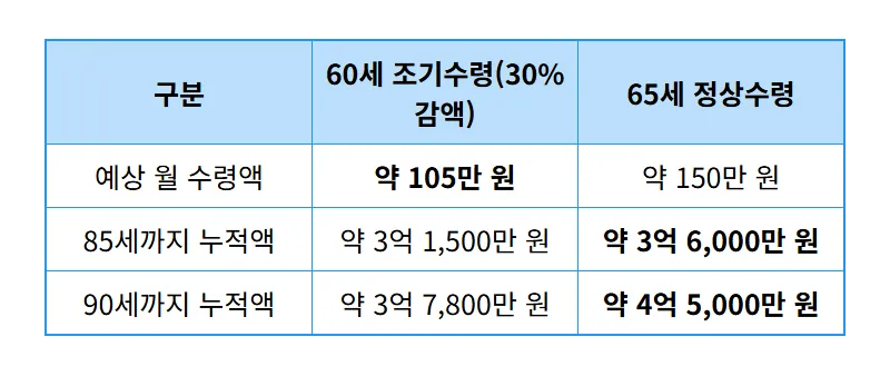 국민연금 조기수령 6400만 원 손실 피하는 현실적인 노후 설계 전략 - 상세 표