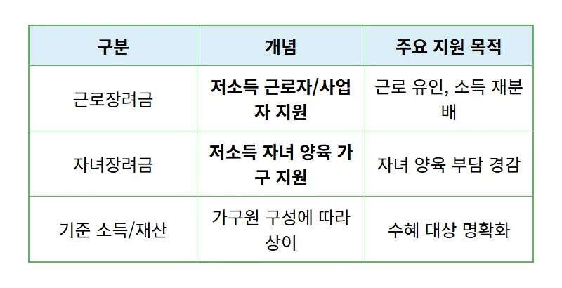 8월 근로장려금 지급일 8월 27일 확정! 현명한 목돈 지출 꿀팁 3가지 - 상세 표