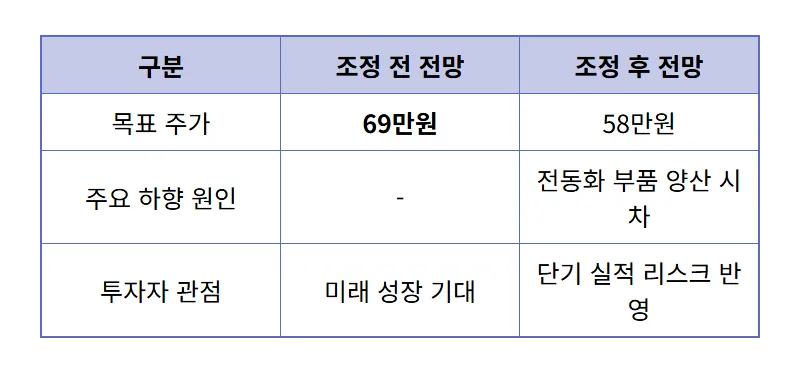 현대모비스 목표주가 58만원 현실? 양산 시차 반영 주가 반등 꿀팁 - 상세 표