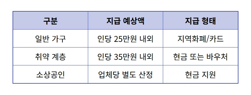 2026 민생지원금 신청 대상 누구? 금액과 신청방법 완벽 정리 꿀팁 - 상세 표