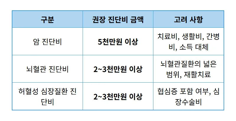 비갱신형 암뇌심 진단비, 5가지 현명한 준비 기준과 꿀팁! - 상세 표