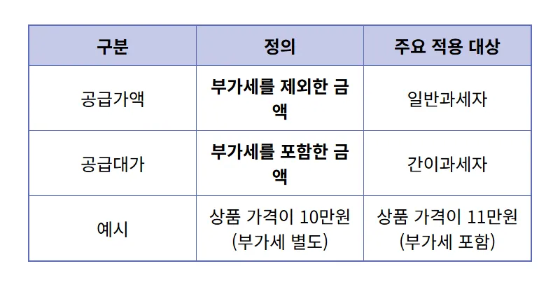 부가세 계산법, 일반과세자 간이과세자 헷갈린다면? 쉬운 계산기 활용 꿀팁 3가지 - 상세 표