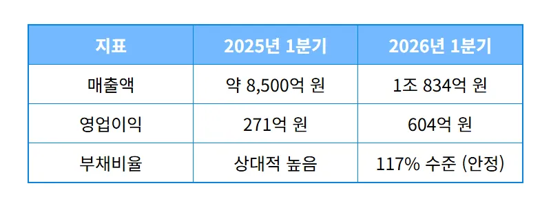 대한전선 주가 전망 123% 영업이익 폭발적 성장에 따른 현실적인 대응 방법 - 상세 표