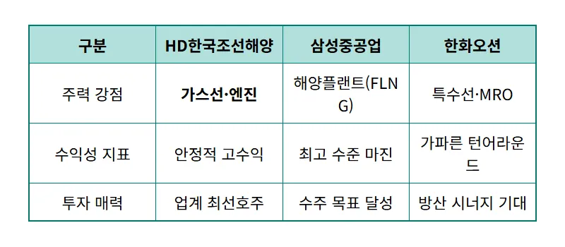 국내 조선주 3사 실적 반등! 2026년 슈퍼사이클 주가 우상향 전망과 현실적인 투자 전략 - 상세 표