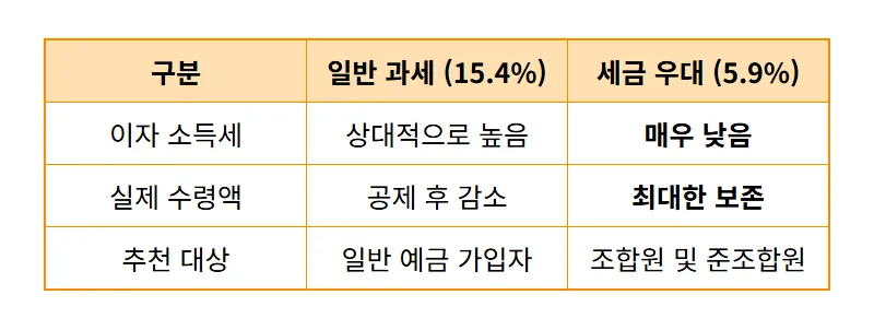 MG더뱅킹 정기예금 특판 연 3.82% 현실적인 가입 방법 및 금리 꿀팁 - 상세 표