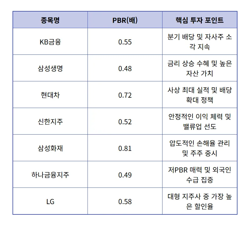 2026년 저PBR 우량주 TOP7 기관 매수 종목 추천 및 현실적인 투자 방법 - 상세 표