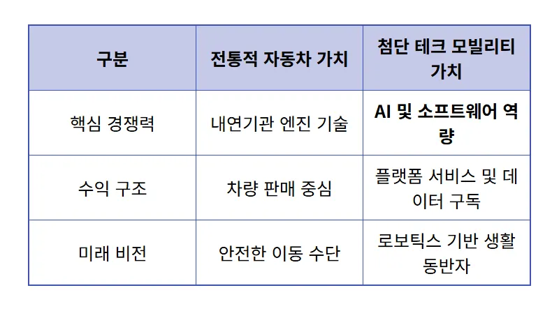 현대차 주가 반등의 비밀, 로봇 테크 기업으로 80만 원 고지 향할까? - 상세 표