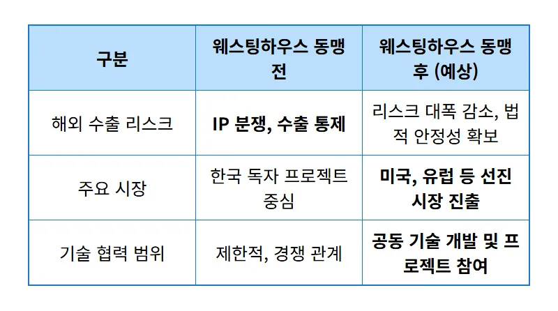웨스팅하우스 공동인수: 국내 원전 TOP2 수혜주 전망과 IP 해결 꿀팁 3가지 - 상세 표