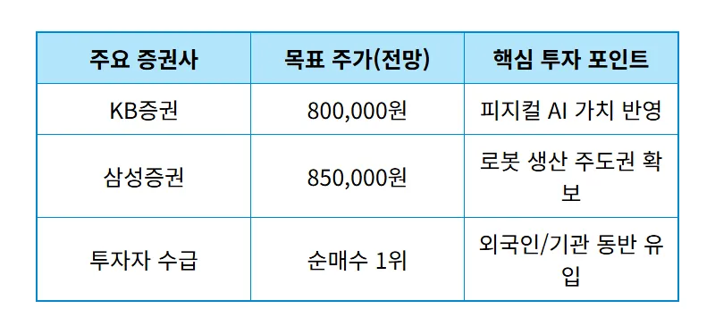 현대자동차 주가 전망 2026년 순매수 1위 이유와 수익 내는 현실적인 전략 - 상세 표