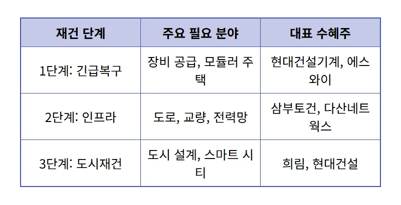 우크라이나 재건 관련주 TOP 5 명단과 현실적인 투자 전략 - 상세 표