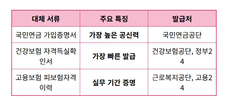 경력증명서 인사팀 없이 3분 발급? 현실적인 대체 서류 꿀팁 4가지 - 상세 표