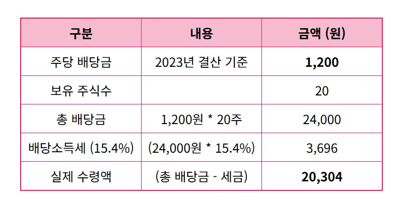 SK하이닉스 20주 배당금 '짠내' 논란, 실제 입금액과 배당 성장 현실적 분석! - 상세 표