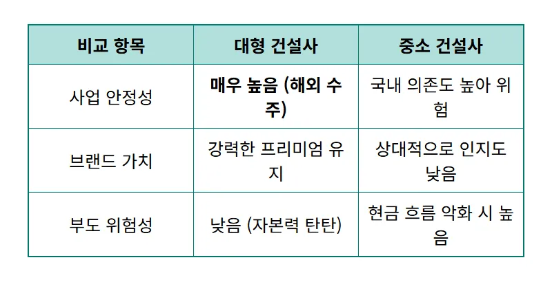 건설주 주가 8배 폭등과 현장 줄폐업 진실, 내 집 마련 전 꼭 확인하세요 - 상세 표