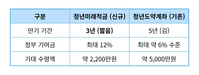 2026 청년미래적금 2200만원 모으는 현실적인 가입 전략과 혜택 정리 - 상세 표