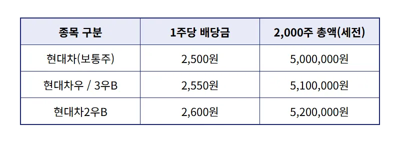 현대차 주식 배당금 2000주 보유 시 내일 받는 금액과 세금 계산 현실적인 방법 - 상세 표