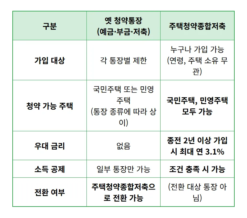 옛 청약통장 주택청약종합저축 전환 1년 연장: 최대 3.1% 우대금리 현실적으로 받는 꿀팁 💰 - 상세 표
