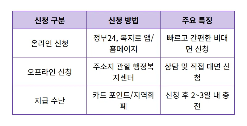 3차 정부지원금 1인당 15만원 받는 현실적인 방법과 지급일 꿀팁 - 상세 표