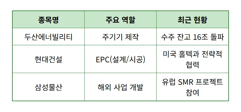SMR 관련주 현실적인 수익 분석과 2026년 대박 투자 꿀팁 5가지 - 상세 표