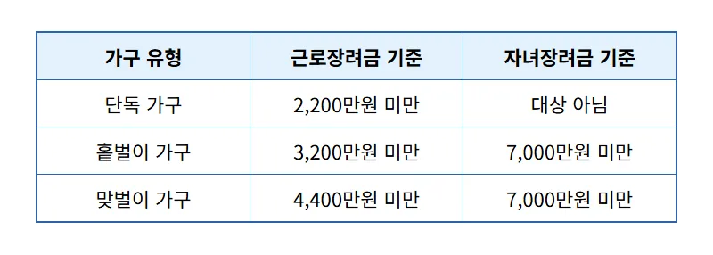2026 근로장려금 자녀장려금 신청 자격 및 지급액 완벽 가이드 - 상세 표