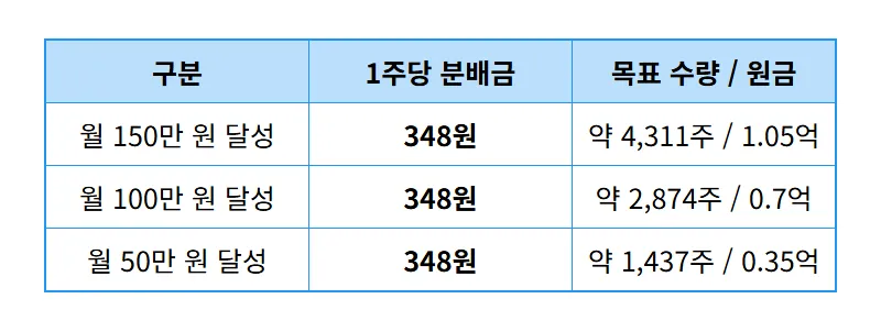 고배당 ETF로 월 150만 원 만드는 현실적인 방법과 절세 꿀팁 - 상세 표