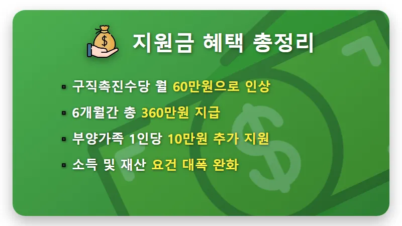 구직촉진수당 360만원 현실적인 부정수급 논란과 주의사항 꿀팁 - 핵심 요약