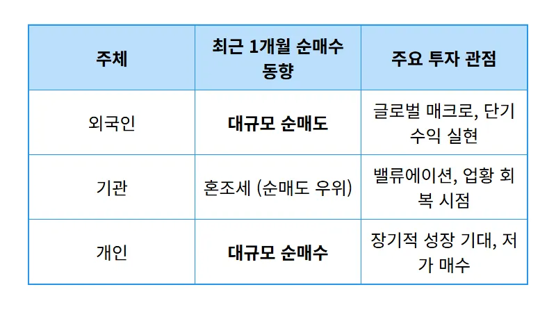 삼성전자 주가 20만 원까지? 외국인 매도 진짜 이유 3가지와 현실적인 투자 꿀팁 - 상세 표