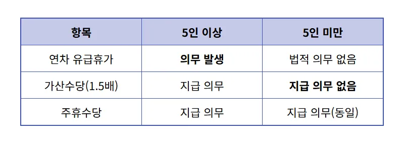 5인 미만 사업장 연차수당 2026년 지급 기준과 현실적인 대응 방법 꿀팁 - 상세 표