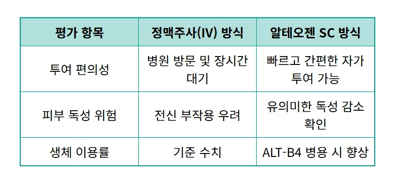알테오젠 주가 반등 및 ADC 피하주사 전임상 성공의 핵심 이유 - 상세 표