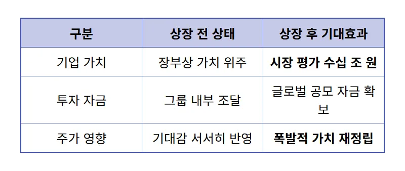 현대차 주가 70만원 돌파 현실적인 원인과 로봇주 투자 꿀팁 - 상세 표