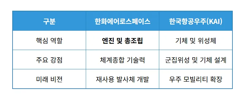 누리호 관련주 TOP3 우주항공 대장주 분석 현실적인 투자 방법 꿀팁 - 상세 표