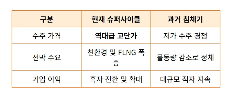 삼성중공업 주가 전망 4조 원대 FLNG 수주로 본 현실적인 투자 수익 전략 - 상세 표