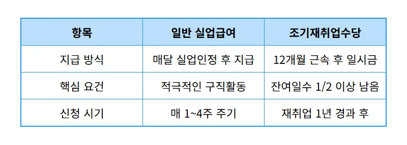조기재취업수당 신청 방법 꿀팁, 실업급여 중 취업했다면 필독! - 상세 표