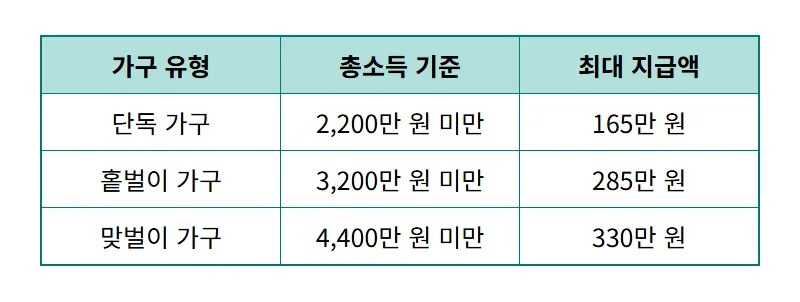 근로장려금 기한 후 신청 313만원 받는 현실적인 방법 - 상세 표