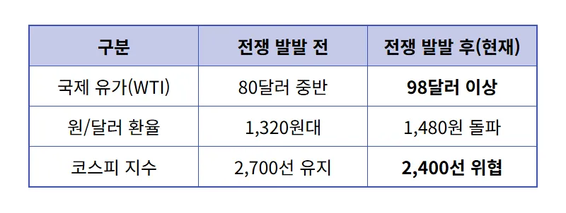 미국 이란 전쟁 코스피 하락? 2026년 위기 속 저가 매수 찬스 3가지 - 상세 표