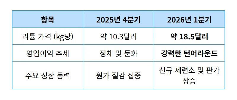 에코프로 주가 1분기 영업익 575% 급증 현실적인 전망과 2분기 투자 꿀팁 - 상세 표