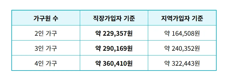 2026년 맞벌이 부부 건보료 기준, 소득 하위 70% 정부지원금 받는 현실적인 방법 - 상세 표